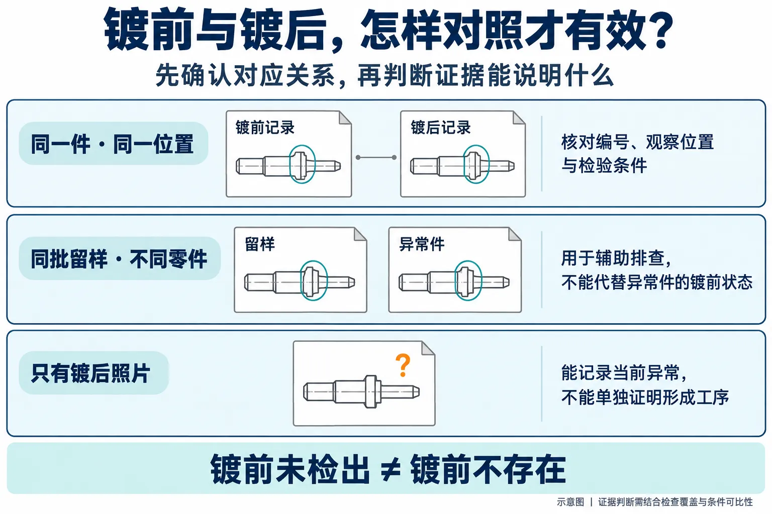 射频连接器插针镀前镀后证据对照及同批留样检查示意图